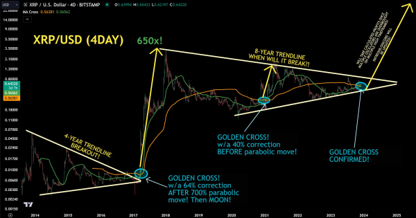 XRP Price To Go Parabolic? Crypto Analyst Confirms 1000% Golden Cross Has Returned XRP Price To Go Parabolic? Crypto Analyst Confirms 1000% Golden Cross Has Returned