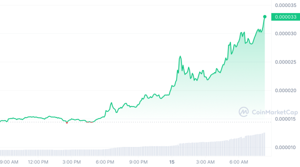 Investor Makes $784,000 on BONK As Memecoin Rises 129% on Binance Listing Investor Makes $784,000 on BONK As Memecoin Rises 129% on Binance Listing