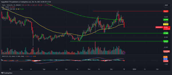 DASH Price Analysis: Dash is Near $30 Crucial Support; What Next?