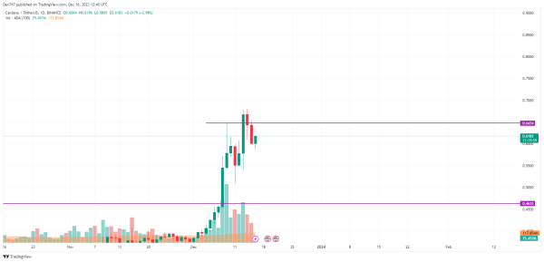 SOL, ADA and BNB Price Analysis for December 16