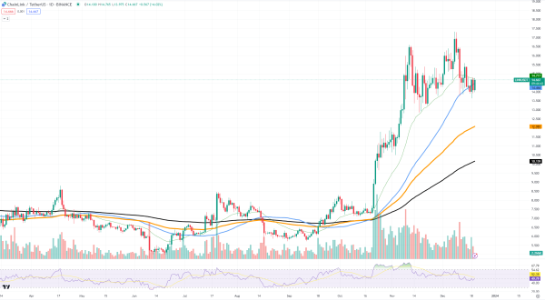Chainlink (LINK) on Reversal Point, Aims for 20% Rally