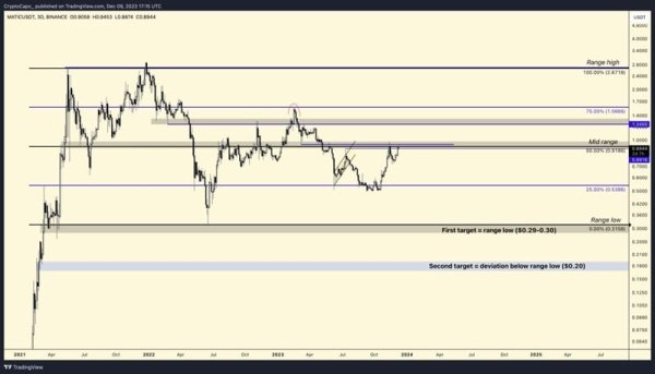 Popular Analyst il Capo Shares His Views on BNB and Polygon (MATIC) After Recent Rally