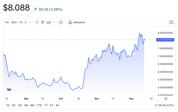 Aptos unlocks nearly 25 million APT tokens, worth over $200 million