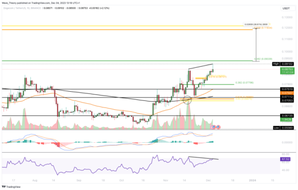 Dogecoin (DOGE) Alert: Significant Drop in Network Activity Detected &ndash; What&rsquo;s Next?