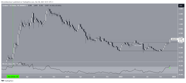 Cardano (ADA) Price Reaches New Yearly High After 10% Daily Increase &mdash; Can It Reach $1?