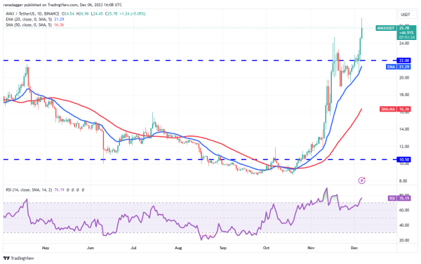 Price analysis 12/6: BTC, ETH, BNB, XRP, SOL, ADA, DOGE, AVAX, LINK, TON Price analysis 12/6: BTC, ETH, BNB, XRP, SOL, ADA, DOGE, AVAX, LINK, TON