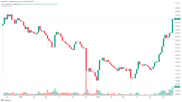 'Ethereum Killer' Solana (SOL) Records Whopping 300% Growth Against ETH