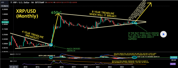 Two Technicals Show XRP May Go Parabolic Again: Details