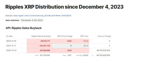 Ripple API Data Shows Ripple Sold $104,010,323 XRP in 21 Days, Double the Six-Month Average