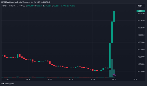 Binance-Listed Altcoin Introduces New BRC20 Launchpad Program: Price Suddenly Jumps 30 Percent