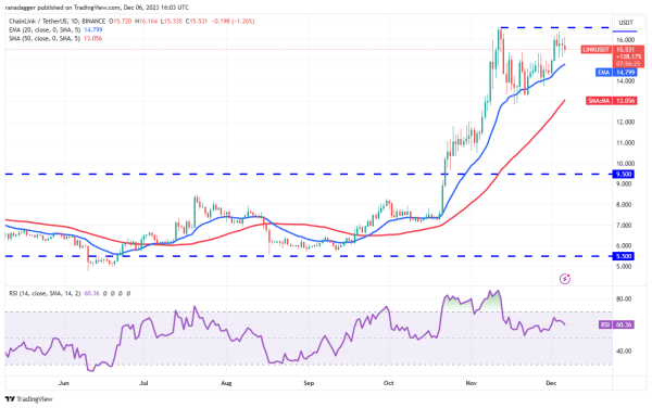 Price analysis 12/6: BTC, ETH, BNB, XRP, SOL, ADA, DOGE, AVAX, LINK, TON Price analysis 12/6: BTC, ETH, BNB, XRP, SOL, ADA, DOGE, AVAX, LINK, TON