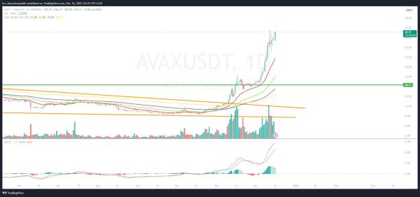 AVAX Price Prediction: AVAX Heads Toward $50 in Bullish Rally AVAX Price Prediction: AVAX Heads Toward $50 in Bullish Rally