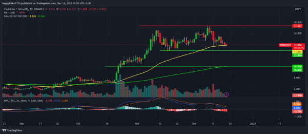 Chainlink Price Lost Bullish Momentum; Will LINK Bounce Back?