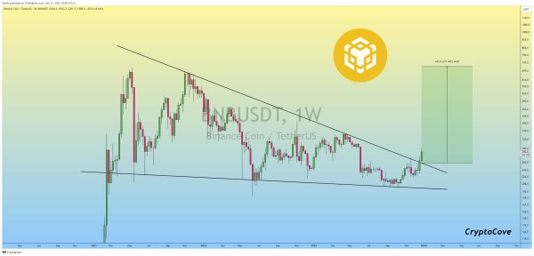 Binance Coin (BNB) Blazes Ahead: Predictions Point To New All-Time Highs In First Half Of 2024 Binance Coin (BNB) Blazes Ahead: Predictions Point To New All-Time Highs In First Half Of 2024