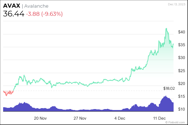 This Ethereum&rsquo;s rival has skyrocketed 100% in a month; Here&rsquo;s how