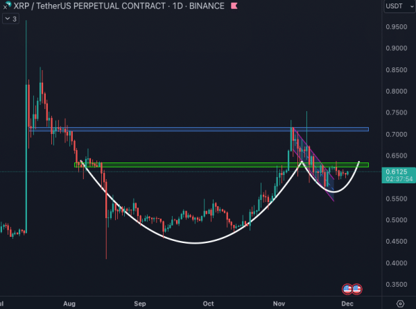 Two Technicals Show XRP May Go Parabolic Again: Details