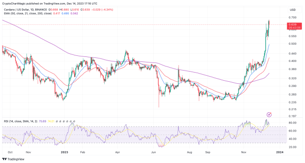 Cardano Price Forecast: Can Bullish Crossover Thrust ADA To $2?