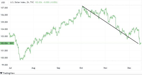 Bitcoin correction continues while equities interpret new Fed-speak&nbsp;