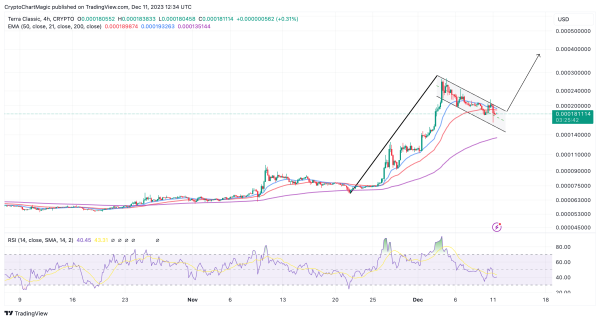 Reasons Why Terra Classic Price (LUNC) Could Explode 38% This Week