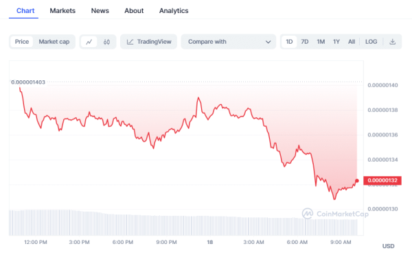Crypto Prices Today: Bitcoin, Pepe Coin Tumble As HNT Takes The Lead Crypto Prices Today: Bitcoin, Pepe Coin Tumble As HNT Takes The Lead