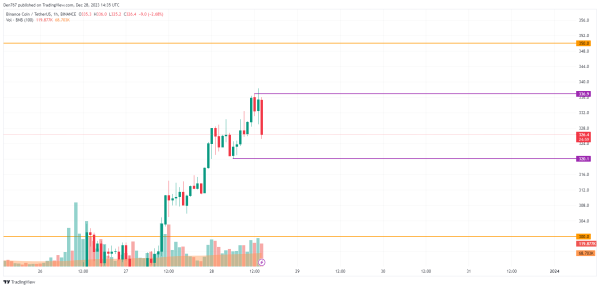Binance Coin (BNB) Price Analysis for December 28