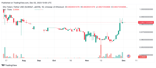 GHO Stablecoin Hits $0.98 Target as Strategic Initiatives Spearhead Turnaround GHO Stablecoin Hits $0.98 Target as Strategic Initiatives Spearhead Turnaround