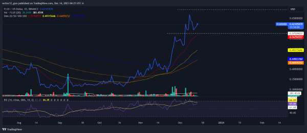 FLUX Crypto: FLUXUSD Price Making higher Highs, What Next?