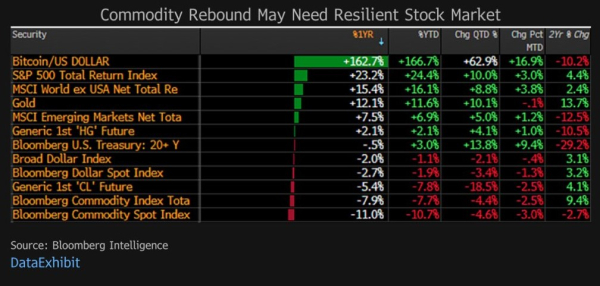 Commodities tilting toward &lsquo;great reset;&rsquo; Expert analysis