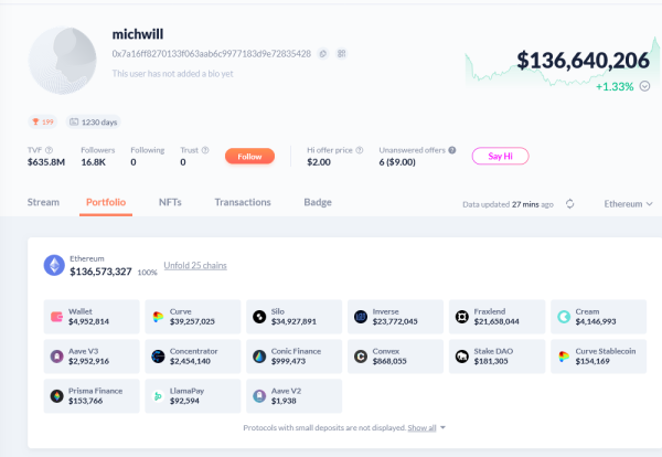 Curve Founder Moves Over 23 Million CRV To Binance, Is It Time To Take Profit? Curve Founder Moves Over 23 Million CRV To Binance, Is It Time To Take Profit?