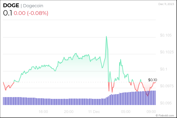 Top 3 cryptocurrencies under $1 to buy this week