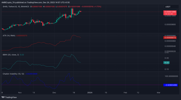Shiba Inu Records Decline In Exchange Supply Since November