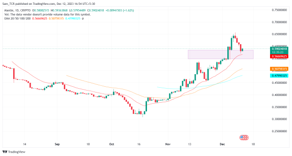 Mantle Crypto: The Next Goal For the MNT Price is to Reach $0.65