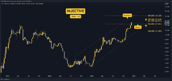 INJ Explodes to a New All-Time High, is a Correction Imminent? (Injective Price Analysis)