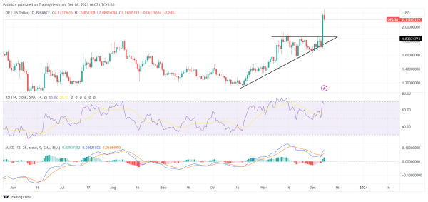 Best Crypto To Buy Now On December 8 - BONK, BTT, OP Best Crypto To Buy Now On December 8 - BONK, BTT, OP