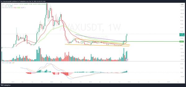 AVAX Price Prediction: AVAX Heads Toward $50 in Bullish Rally AVAX Price Prediction: AVAX Heads Toward $50 in Bullish Rally