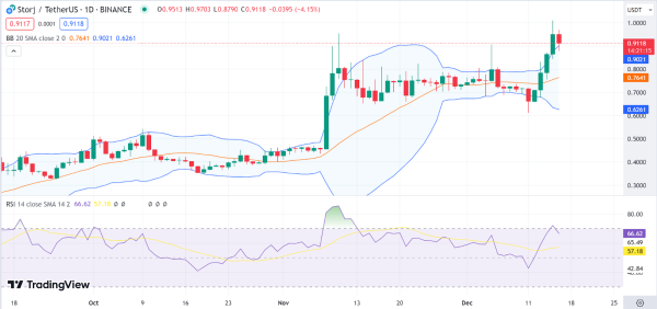 Daily Analysis: BTC, ETH, BONK, AAVE, STORJ
