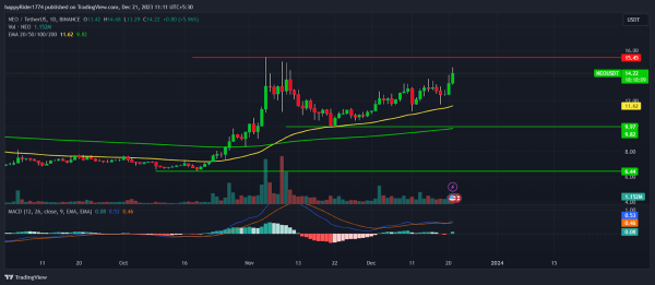 NEO Price Jumped 10%; Is Neo Crypto Preparing to Hit New Highs?