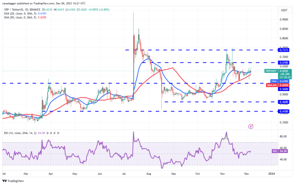 Price analysis 12/6: BTC, ETH, BNB, XRP, SOL, ADA, DOGE, AVAX, LINK, TON Price analysis 12/6: BTC, ETH, BNB, XRP, SOL, ADA, DOGE, AVAX, LINK, TON
