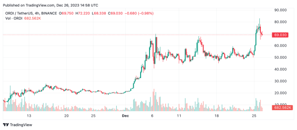 ORDI's Record Rally &mdash; Leading the Charge in Bitcoin's BRC20 Token Boom