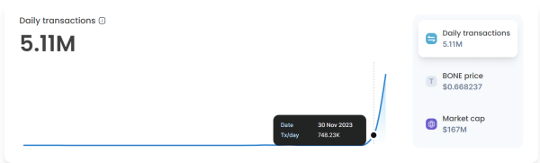 Shiba Inu: Shibarium Hits New Milestone, Daily Transactions Spike 582% to ATH of 5M+