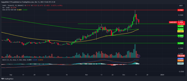Sandbox Price is Reversing Down; Will SAND Erode Previous Gains?