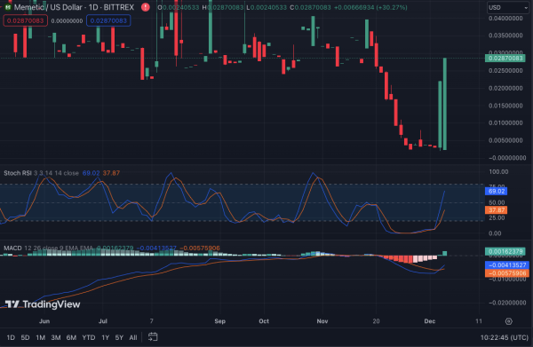 MEME&rsquo;s Bullish Trend Gains Momentum as Bearish Pressure Fades