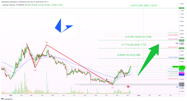 This altcoin can explode 500% if current momentum holds
