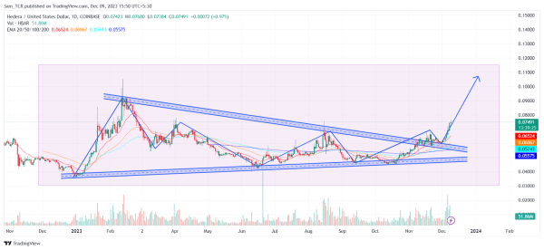 Can Hedera Crypto Price (HBAR) Gain Further After Latest Move?