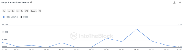 Shiba Inu (SHIB) Whales Disappear
