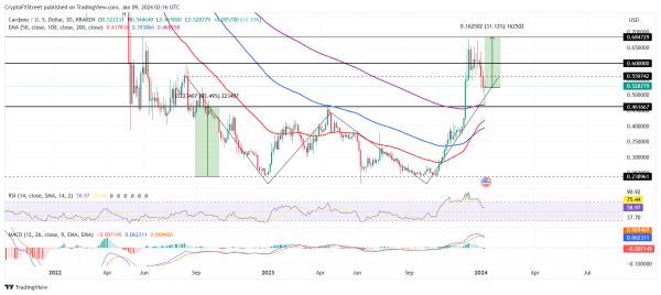 Cardano Price Prediction: Despite room for 31% gains, ADA might find it difficult to rally again
