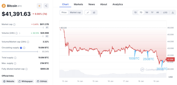 Crypto Whales Taking Advantage of Bitcoin, Ethereum and Chainlink Dips, According to Lookonchain Crypto Whales Taking Advantage of Bitcoin, Ethereum and Chainlink Dips, According to Lookonchain