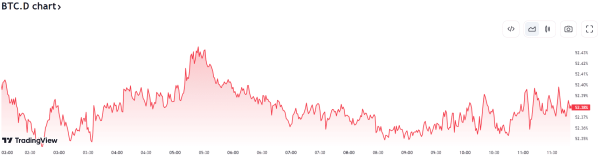 Bitcoin Consolidates Around $42K, Solana Eyes $100 on WEN Airdrop Frenzy (Market Watch) Bitcoin Consolidates Around $42K, Solana Eyes $100 on WEN Airdrop Frenzy (Market Watch)