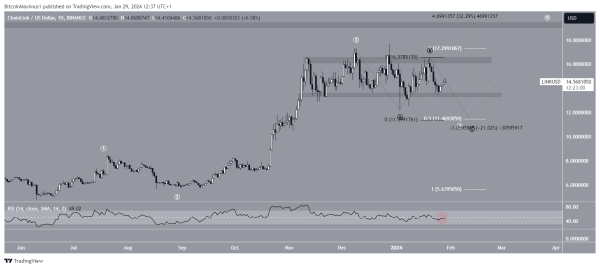Chainlink (LINK) Bulls and Bears Battle in 82-Day Horizontal Range
