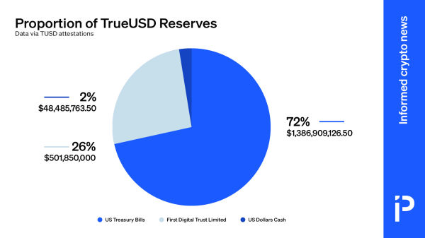 TrueUSD changes accounting firms&hellip; and then de-pegs